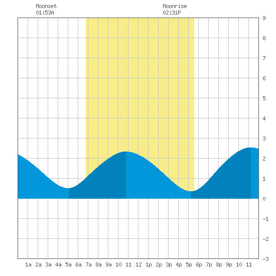 Pumpkin Bay tide chart for Wednesday, November 22, 2023
