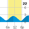 Pumpkin Bay tide chart for Wednesday, November 22, 2023