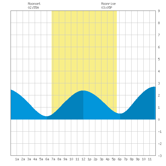 Pumpkin Bay tide chart for Thursday, November 23, 2023