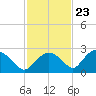 Pumpkin Bay tide chart for Thursday, November 23, 2023