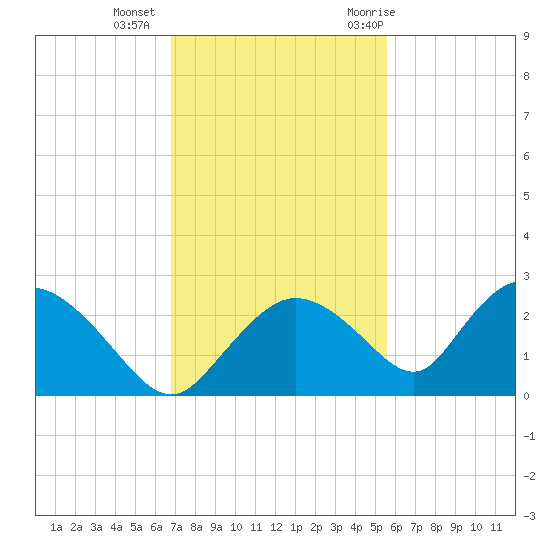 Pumpkin Bay tide chart for Friday, November 24, 2023