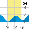 Pumpkin Bay tide chart for Friday, November 24, 2023