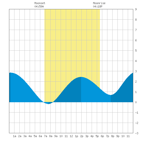Pumpkin Bay tide chart for Saturday, November 25, 2023
