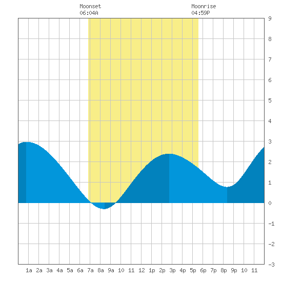 Pumpkin Bay tide chart for Sunday, November 26, 2023