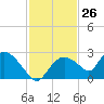 Pumpkin Bay tide chart for Sunday, November 26, 2023