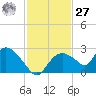 Pumpkin Bay tide chart for Monday, November 27, 2023