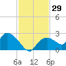 Pumpkin Bay tide chart for Wednesday, November 29, 2023