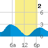 Pumpkin Bay tide chart for Thursday, November 2, 2023