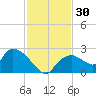 Pumpkin Bay tide chart for Thursday, November 30, 2023
