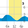 Pumpkin Bay tide chart for Friday, November 3, 2023