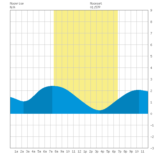 Pumpkin Bay tide chart for Saturday, November 4, 2023