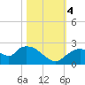 Pumpkin Bay tide chart for Saturday, November 4, 2023