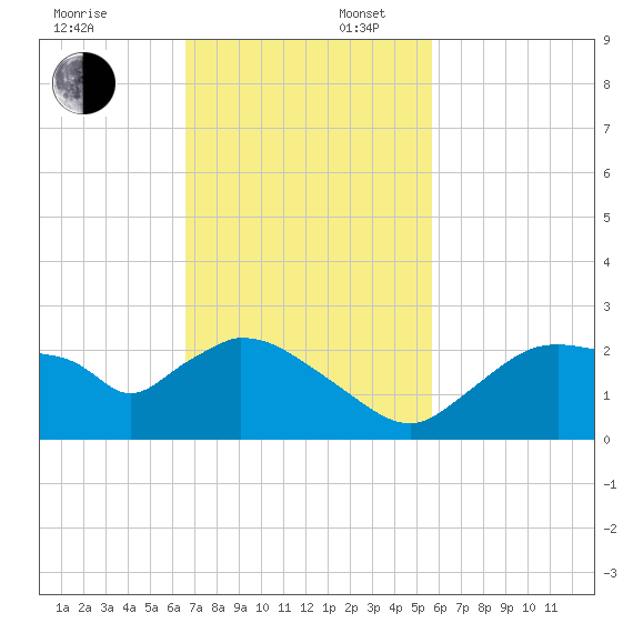 Pumpkin Bay tide chart for Sunday, November 5, 2023