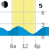 Pumpkin Bay tide chart for Sunday, November 5, 2023