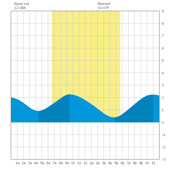 Pumpkin Bay tide chart for Monday, November 6, 2023
