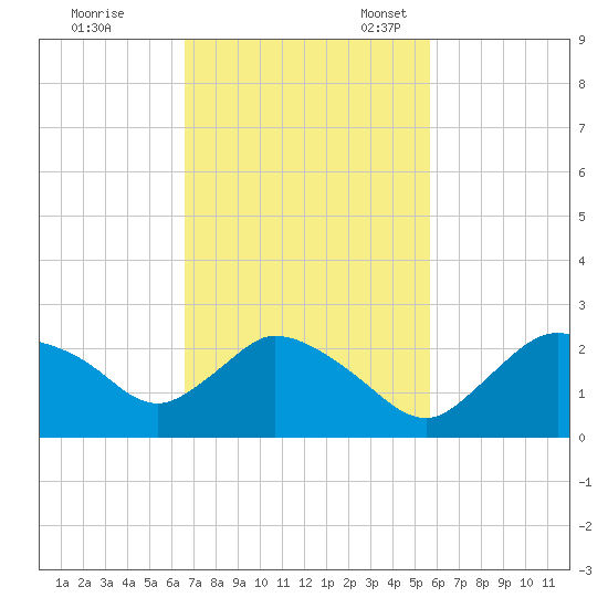 Pumpkin Bay tide chart for Tuesday, November 7, 2023