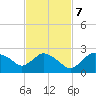 Pumpkin Bay tide chart for Tuesday, November 7, 2023