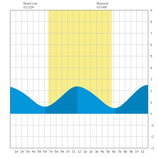 Pumpkin Bay tide chart for Wednesday, November 8, 2023