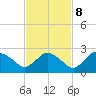 Pumpkin Bay tide chart for Wednesday, November 8, 2023
