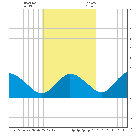 Pumpkin Bay tide chart for Thursday, November 9, 2023