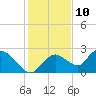Pumpkin Bay tide chart for Sunday, December 10, 2023