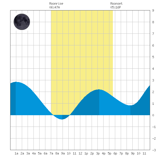 Pumpkin Bay tide chart for Tuesday, December 12, 2023