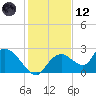 Pumpkin Bay tide chart for Tuesday, December 12, 2023