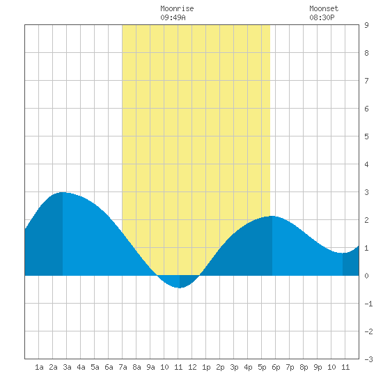 Pumpkin Bay tide chart for Friday, December 15, 2023