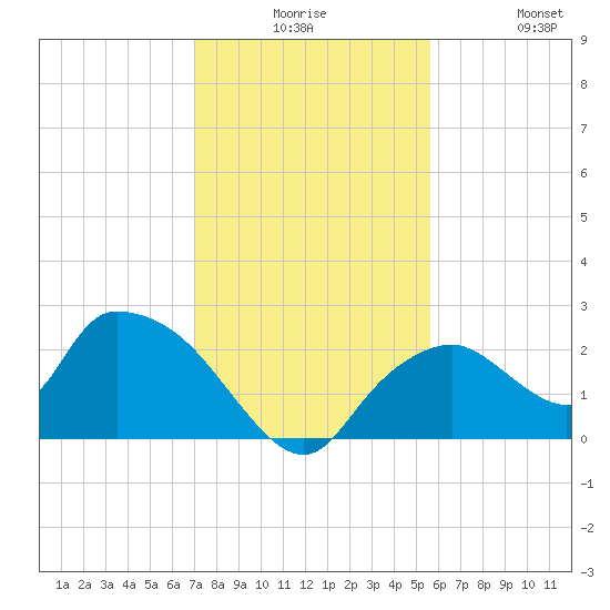 Pumpkin Bay tide chart for Saturday, December 16, 2023
