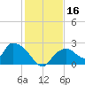 Pumpkin Bay tide chart for Saturday, December 16, 2023
