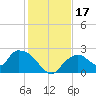 Pumpkin Bay tide chart for Sunday, December 17, 2023