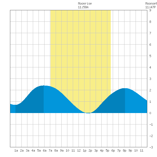 Pumpkin Bay tide chart for Monday, December 18, 2023