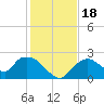 Pumpkin Bay tide chart for Monday, December 18, 2023