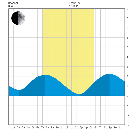 Pumpkin Bay tide chart for Tuesday, December 19, 2023