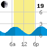 Pumpkin Bay tide chart for Tuesday, December 19, 2023