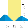 Pumpkin Bay tide chart for Friday, December 1, 2023