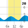 Pumpkin Bay tide chart for Wednesday, December 20, 2023