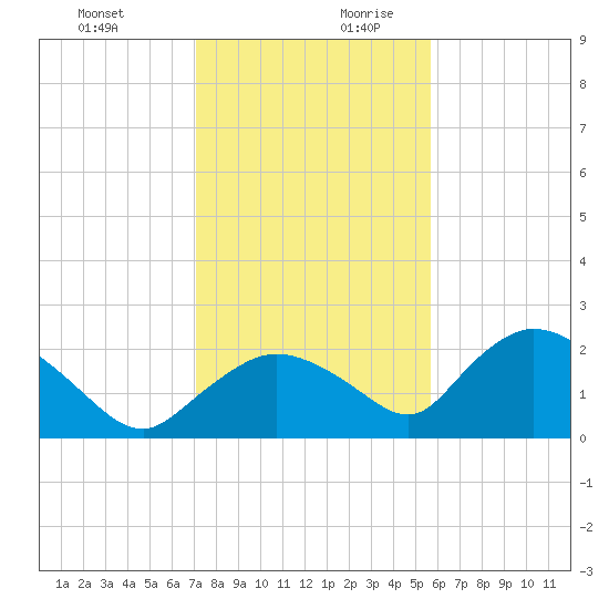 Pumpkin Bay tide chart for Thursday, December 21, 2023