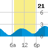 Pumpkin Bay tide chart for Thursday, December 21, 2023
