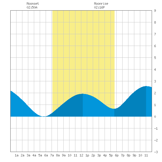Pumpkin Bay tide chart for Friday, December 22, 2023