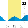 Pumpkin Bay tide chart for Friday, December 22, 2023