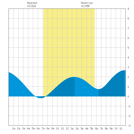 Pumpkin Bay tide chart for Saturday, December 23, 2023