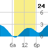 Pumpkin Bay tide chart for Sunday, December 24, 2023