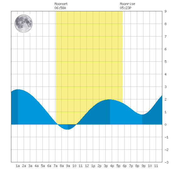 Pumpkin Bay tide chart for Tuesday, December 26, 2023
