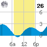 Pumpkin Bay tide chart for Tuesday, December 26, 2023