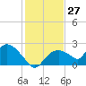 Pumpkin Bay tide chart for Wednesday, December 27, 2023
