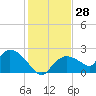 Pumpkin Bay tide chart for Thursday, December 28, 2023