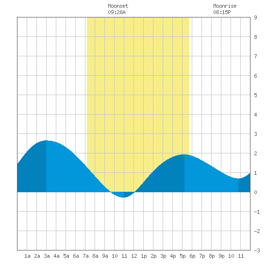 Pumpkin Bay tide chart for Friday, December 29, 2023