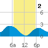 Pumpkin Bay tide chart for Saturday, December 2, 2023
