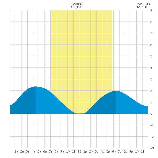 Pumpkin Bay tide chart for Sunday, December 31, 2023